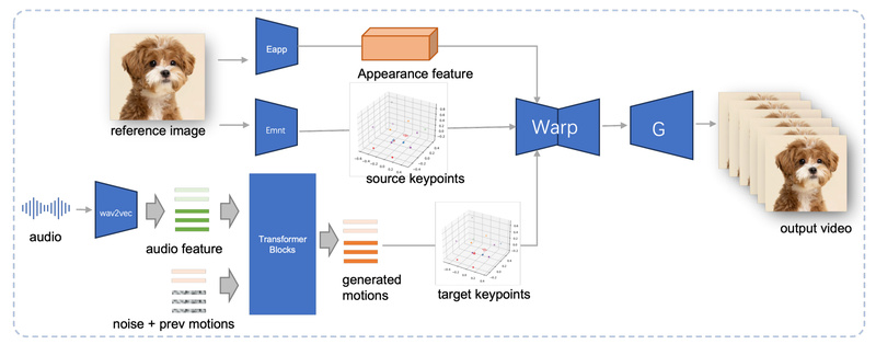 JoyVASA: Animate Human and Animal Portraits from Audio with Diffusion-Based Lip Sync and Head Motion